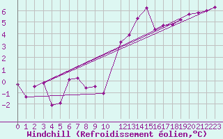 Courbe du refroidissement olien pour Wynau