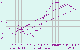 Courbe du refroidissement olien pour Roissy (95)