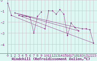 Courbe du refroidissement olien pour Wien Mariabrunn