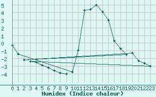 Courbe de l'humidex pour Bourg-Saint-Maurice (73)