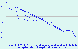 Courbe de tempratures pour Markstein Crtes (68)