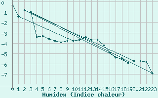 Courbe de l'humidex pour Markstein Crtes (68)