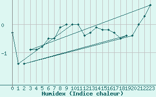 Courbe de l'humidex pour Manschnow