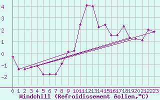 Courbe du refroidissement olien pour Brugge (Be)