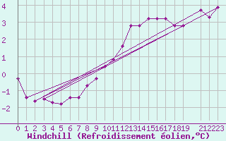 Courbe du refroidissement olien pour La Beaume (05)