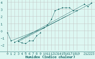 Courbe de l'humidex pour La Beaume (05)