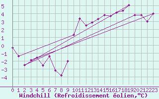 Courbe du refroidissement olien pour Almenches (61)