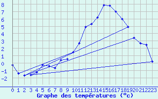 Courbe de tempratures pour Saint-Girons (09)