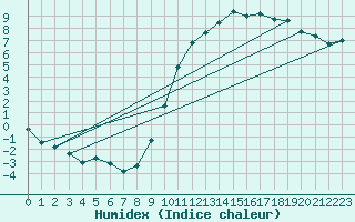 Courbe de l'humidex pour Ringendorf (67)