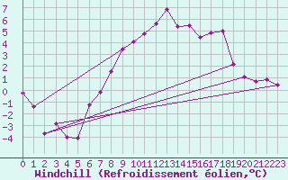 Courbe du refroidissement olien pour Les Eplatures - La Chaux-de-Fonds (Sw)