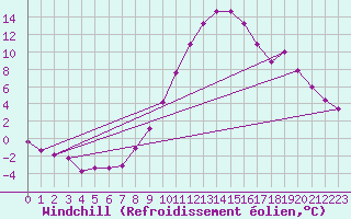 Courbe du refroidissement olien pour Stuttgart / Schnarrenberg