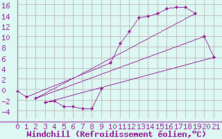 Courbe du refroidissement olien pour Lans-en-Vercors (38)