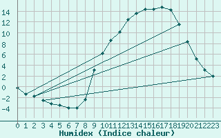 Courbe de l'humidex pour Anglars St-Flix(12)