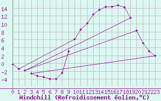 Courbe du refroidissement olien pour Anglars St-Flix(12)