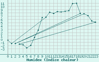 Courbe de l'humidex pour Formigures (66)