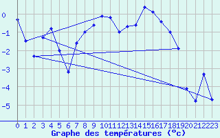 Courbe de tempratures pour Grand Saint Bernard (Sw)