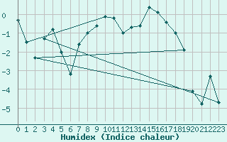 Courbe de l'humidex pour Grand Saint Bernard (Sw)