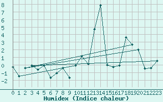 Courbe de l'humidex pour Santa Maria, Val Mestair