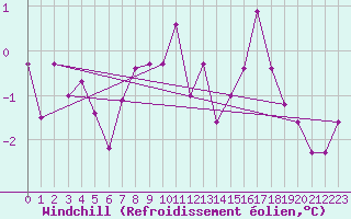 Courbe du refroidissement olien pour Chasseral (Sw)