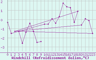 Courbe du refroidissement olien pour Weiden
