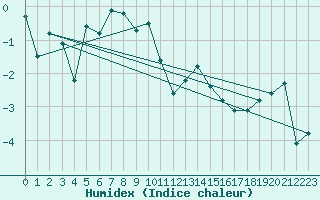 Courbe de l'humidex pour Pilatus