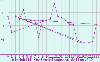 Courbe du refroidissement olien pour Voru