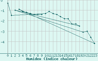 Courbe de l'humidex pour Leinefelde