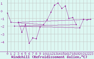 Courbe du refroidissement olien pour Fribourg (All)