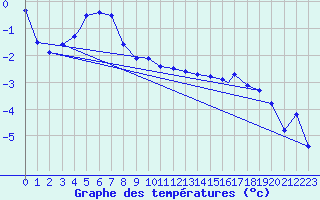 Courbe de tempratures pour Sogndal / Haukasen