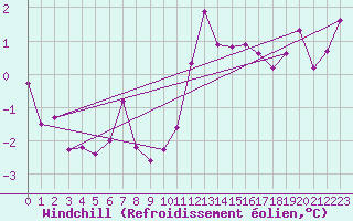 Courbe du refroidissement olien pour Colmar (68)