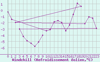 Courbe du refroidissement olien pour Feldberg-Schwarzwald (All)