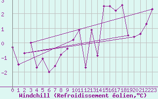 Courbe du refroidissement olien pour Dinard (35)