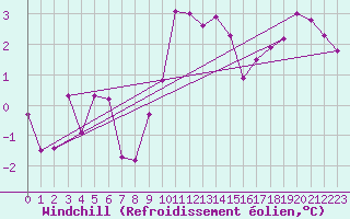 Courbe du refroidissement olien pour Hirschenkogel