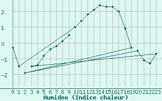 Courbe de l'humidex pour Magdeburg