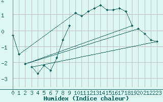 Courbe de l'humidex pour Trondheim Voll