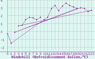 Courbe du refroidissement olien pour Isle Of Portland