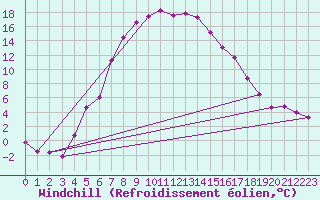 Courbe du refroidissement olien pour Hemling