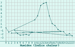 Courbe de l'humidex pour Giswil