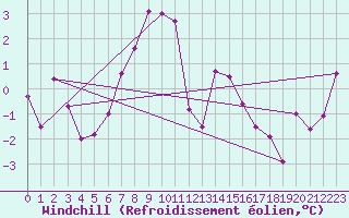 Courbe du refroidissement olien pour Les Attelas