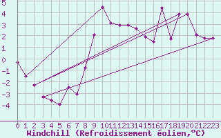 Courbe du refroidissement olien pour Champagnole (39)