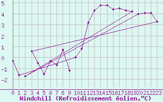 Courbe du refroidissement olien pour Bergerac (24)