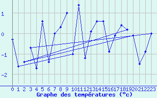Courbe de tempratures pour Bo I Vesteralen