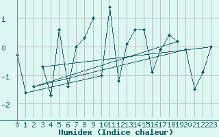 Courbe de l'humidex pour Bo I Vesteralen