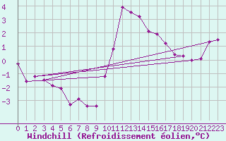 Courbe du refroidissement olien pour Wainfleet