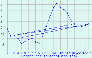 Courbe de tempratures pour Angers-Marc (49)