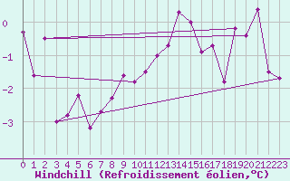 Courbe du refroidissement olien pour Fribourg (All)