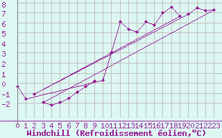 Courbe du refroidissement olien pour Lans-en-Vercors (38)