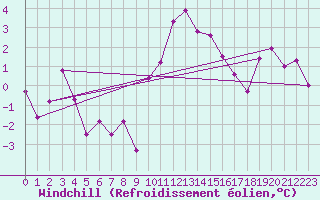 Courbe du refroidissement olien pour Grimentz (Sw)