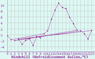 Courbe du refroidissement olien pour Bagnres-de-Luchon (31)