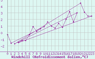 Courbe du refroidissement olien pour Capel Curig